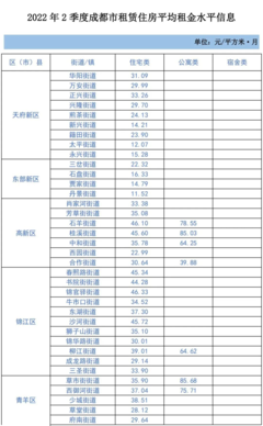 2022年第二季度成都市租赁住房市场平均租金水平分析及对平面设计师群体的影响